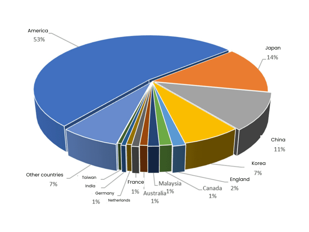 Figure 4: The market share of W&WP export turnover of Vietnam in March 2023