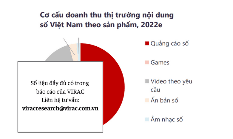 Hình 1: Cơ cấu doanh thu thị trường nội dung số Việt Nam theo sản phẩm
