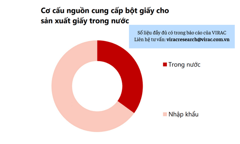 Hình 1: Cơ cấu nguồn cung bột giấy cho sản xuất giấy trong nước