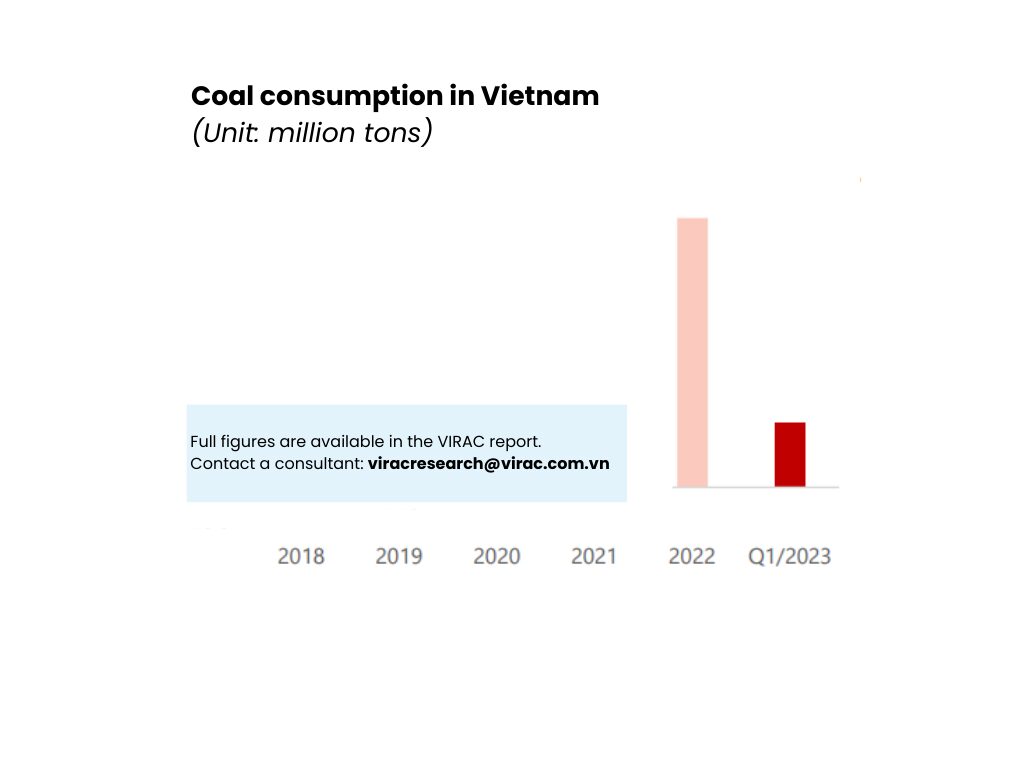 Picture 2: Coal consumption in Vietnam