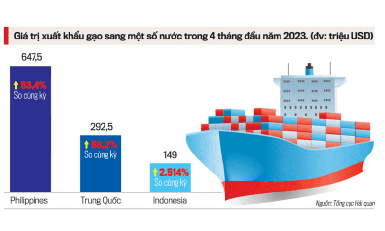 Hình 3: Giá trị xuất khẩu gạo sang một số nước trong 4 tháng đầu năm 2023