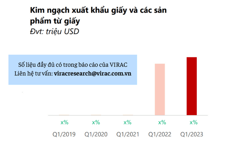 Hình 7: Kim ngạch xuất khẩu giấy và các sản phẩm từ giấy