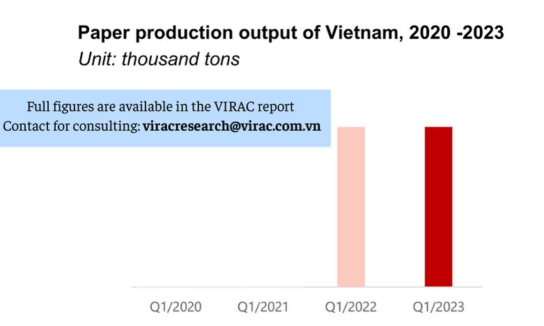 Image 5: Paper production output of Vietnam, 2020 - 2023