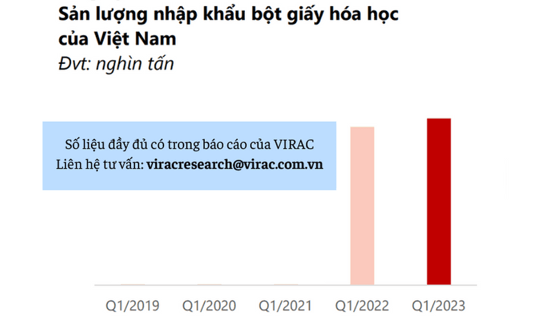 Hình 3: Sản lượng nhập khẩu bột giấy hóa học của Việt Nam