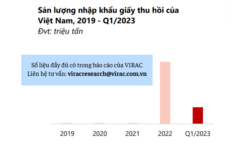 Hình 4: Sản lượng nhập khẩu giấy thu hồi của Việt Nam, 2019 - Q1/2023