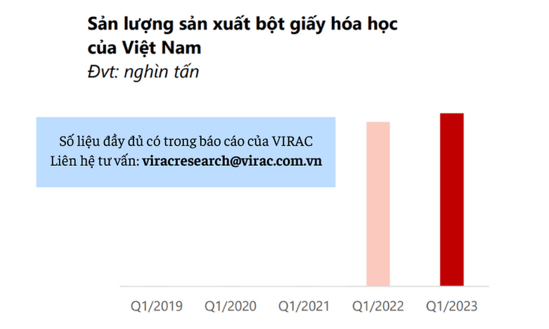 Hình 2: Sản lượng sản xuất bột giấy hóa học của Việt Nam