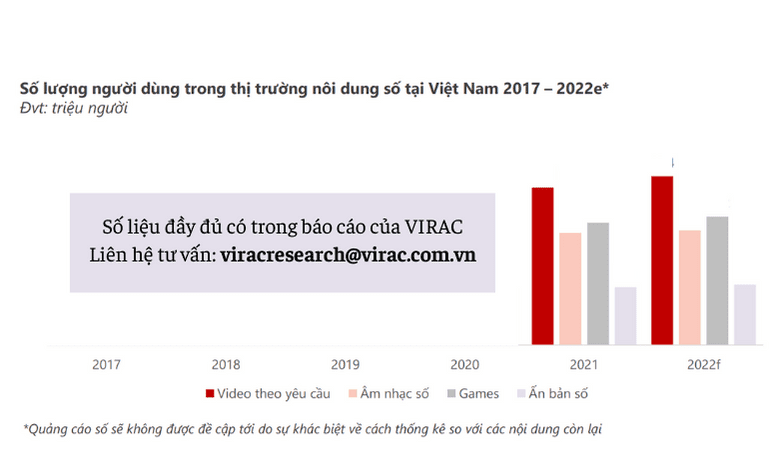 Hình 2: Số lượng người dùng trong thị trường nội dung số tại Việt Nam 2017 - 2022e*