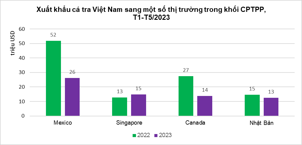 Hình 4: Xuất khẩu cá tra Việt Nam sang một số thị trường trong khối CPTPP, T1 - T5/2023
