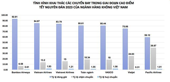 Tình hình khai thác chuyến bay đúng giờ