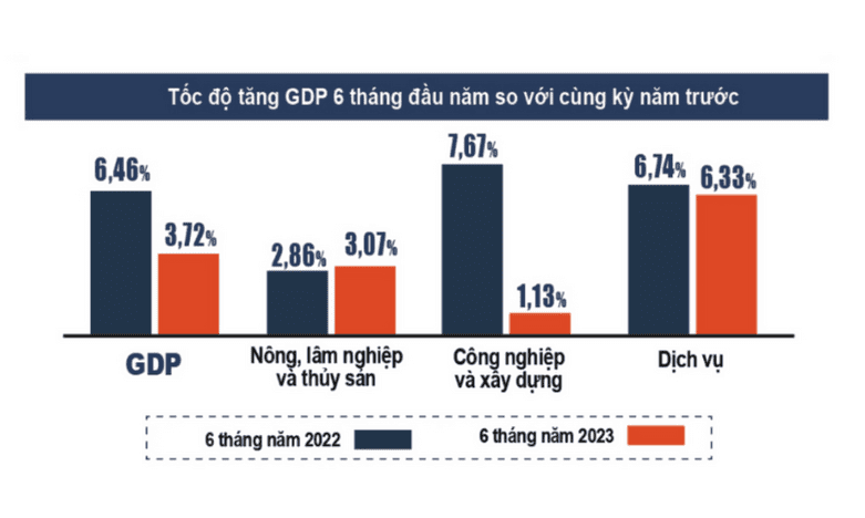 Hình 2: Tốc độ tăng GDP trong 2 quý đầu năm so với cùng kỳ năm trước