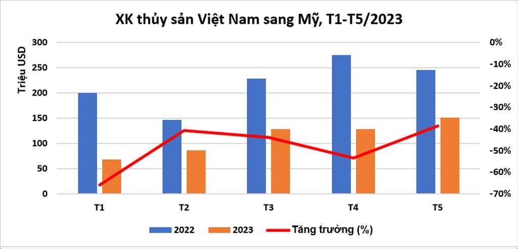 Hình 1: Tháng 6/2023 xuất khẩu thủy sản Việt Nam ước đạt gần 800 triệu USD, giảm gần 21%