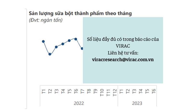 Thị trường sữa Việt Nam 2023 - Triển vọng phục hồi giữa bối cảnh khó khăn chung toàn cầu hiện nay