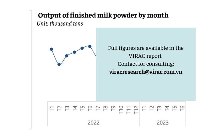 Image 3: Production of finished milk powder by month