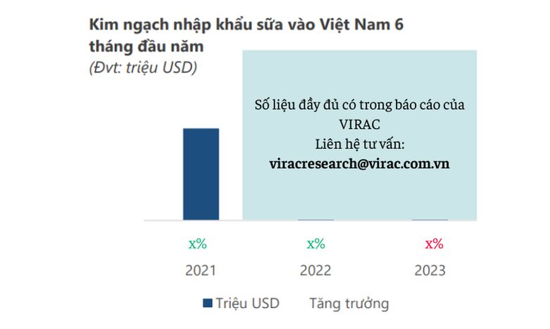 Hình 4: Kim ngạch nhập khẩu sữa vào Việt Nam 6 tháng đầu năm 