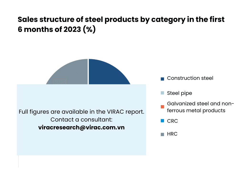 Figure 3: Sales structure of steel products by category in the first 6 months of 2023 (%)
