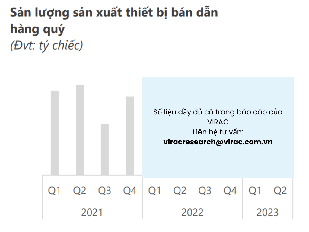 Hình 2: Sản lượng sản xuất thiết bị bán dẫn