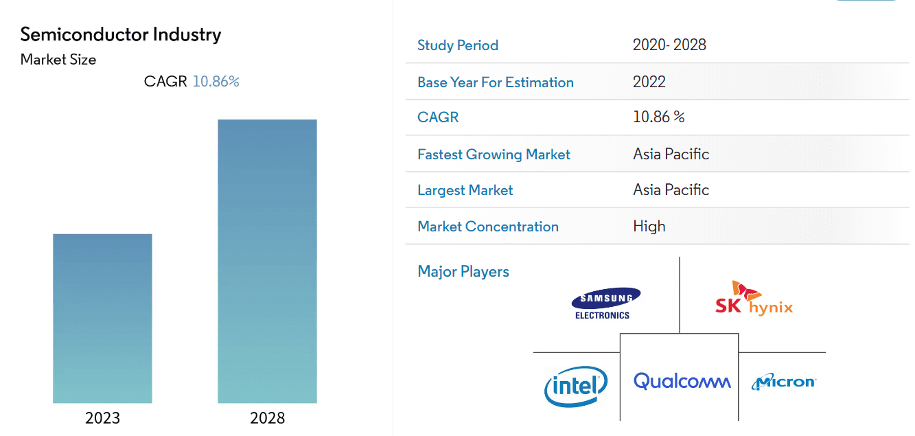 Figure 1: Market size of semiconductor manufacturing industry (2023-2028)