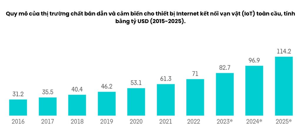 Hình 3: Quy mô của thị trường chất bán dẫn và cảm biến cho thiết bị Internet kết nối vạn vật (IoT) toàn cầu, tính theo tỷ USD