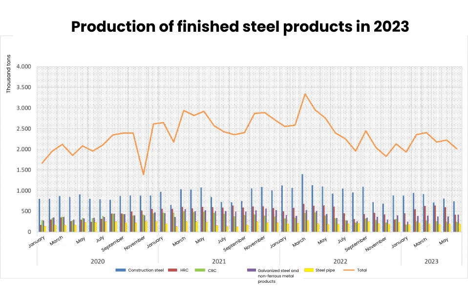 Figure 1: Production of finished steel products in 2023