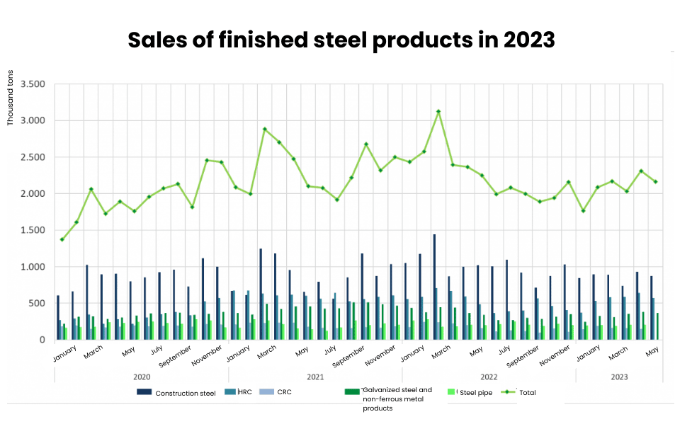 Figure 2: Sales of finished steel products in 2023