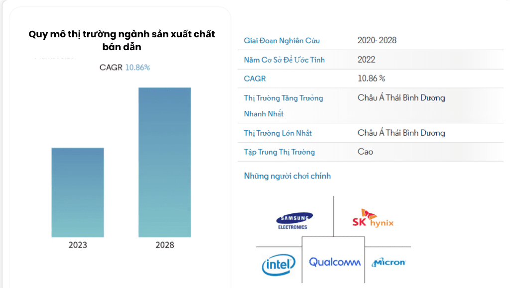 Hình 1: Quy mô thị trường ngành sản xuất chất bán dẫn (2023-2028)