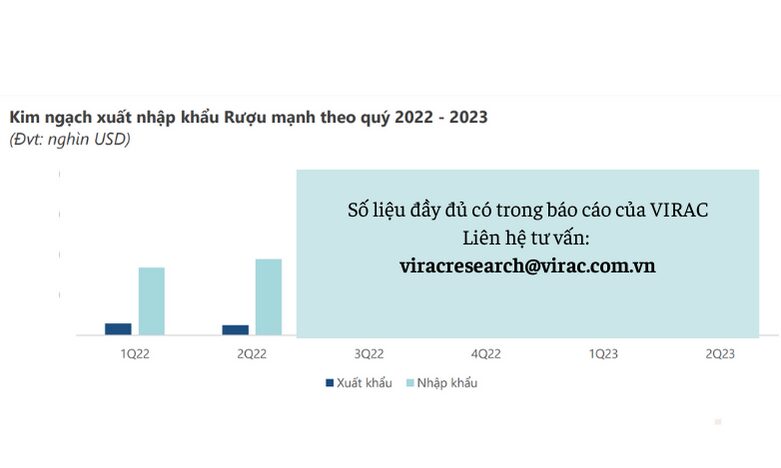 Hình 2: Kim ngạch xuất nhập khẩu Rượu mạnh theo quý 2022 - 2023