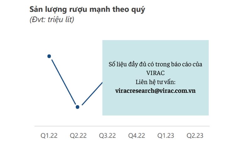 Hình 1: Sản lượng rượu mạnh theo quý