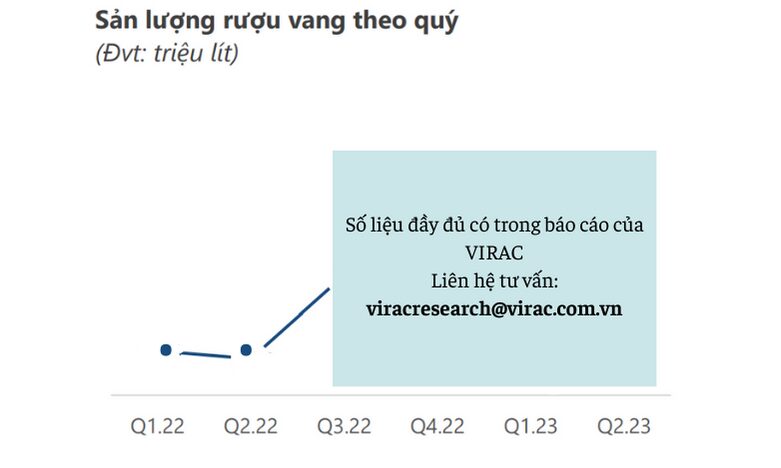Hình 3: Sản lượng rượu vang theo quý