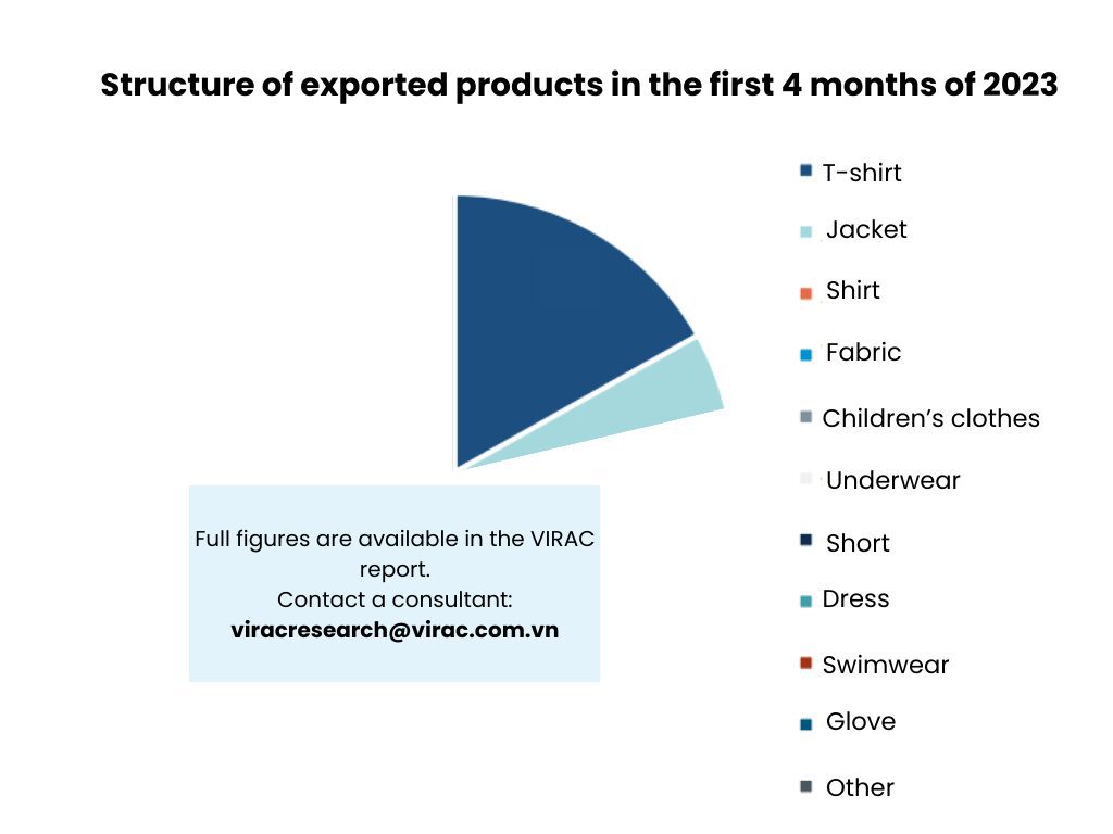 Image 10: Structure of exported products in the first 4 months of 2023 - Vietnam textile industry report