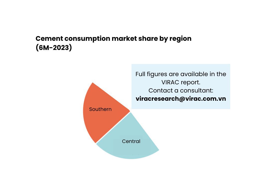 Image 2:  Vietnam cement market Cement consumption market share by region (6M-2023)