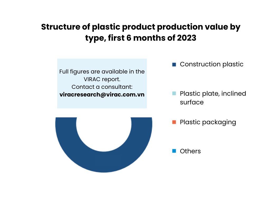 Image 5: Structure of plastic product production value by type, first 6 months of 2023