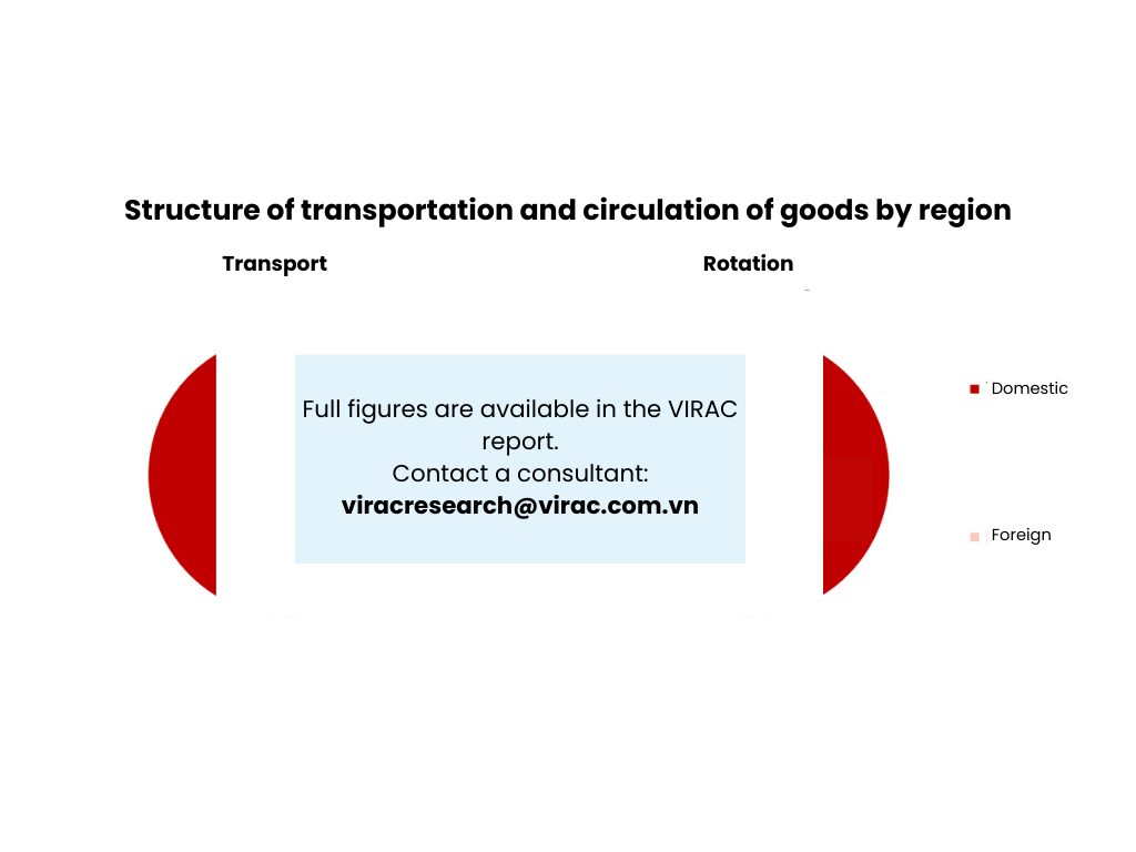 Image 5: Structure of transportation and circulation of goods by region