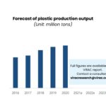 Vietnam’s plastic industry report quarter 2 of 2023: Overview and trends of plastic production and consumption in Vietnam