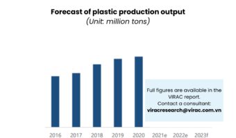 Forecast of plastic production output