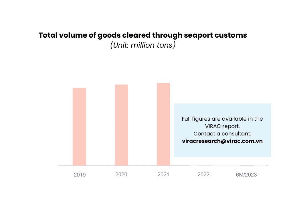 Image 7: Total volume of goods cleared through seaport customs 