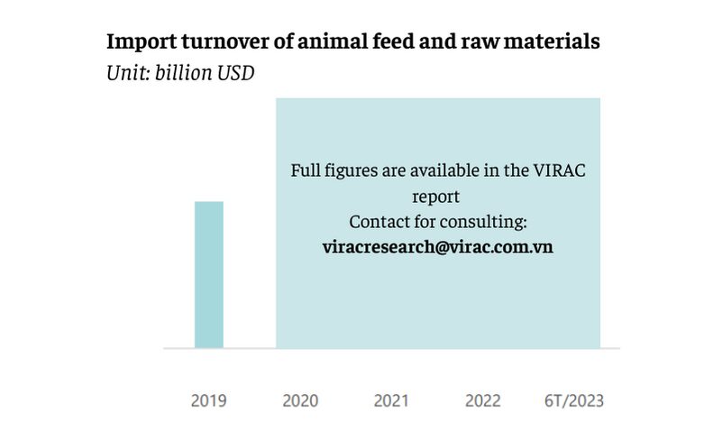 Image 2: Import turnover of animal feed and raw materials in 6M/2023