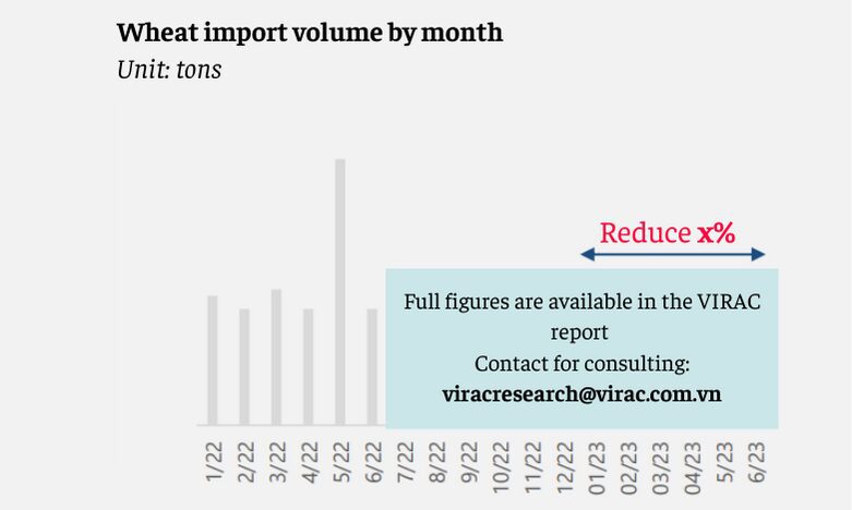 Image 6: Wheat import volume by month