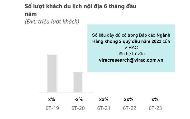 Lượng khách nội địa của ngành hàng không quý 2/2023 tăng mạnh