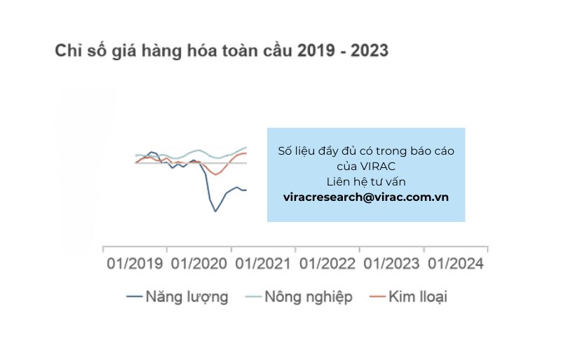 Chỉ số giá hàng hóa toàn cầu năm 2019 - 2023