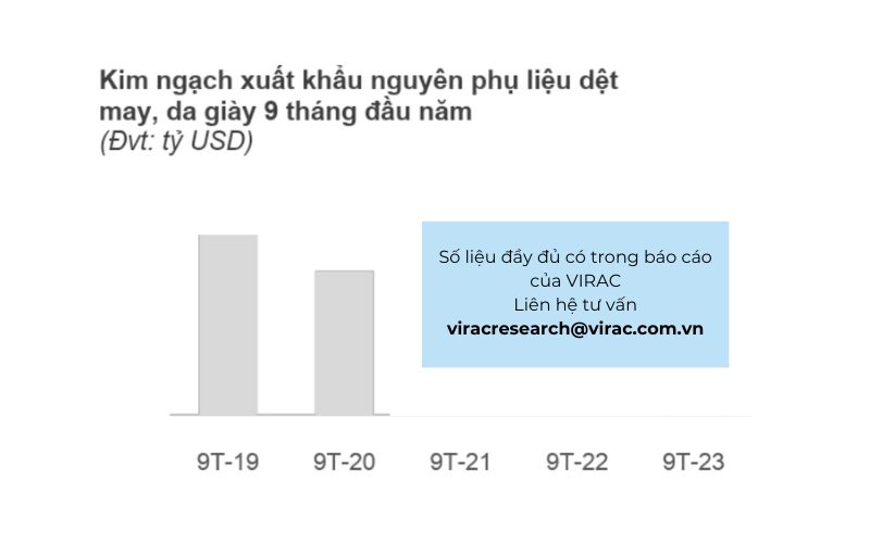 kim-ngach-xuat-khau-nguyen-phu-lieu-trong-bao-cao-nganh-da-giay-2023-viet-nam Báo cáo da giày Việt Nam quý 3/2023: Kim ngạch xuất khẩu nguyên phụ liệu trong 9 tháng đầu năm 2023