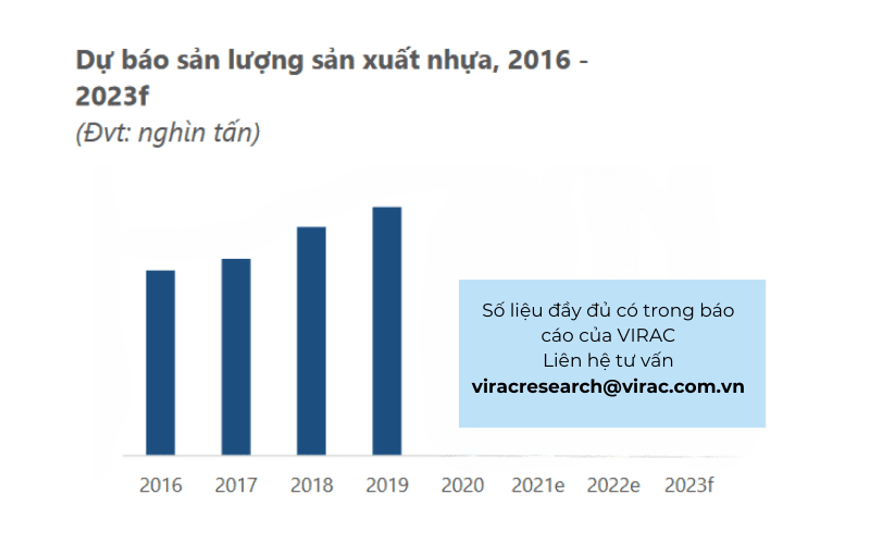                                 Dự báo sản lượng sản xuất nhựa thành phẩm, 2016 - 2023f