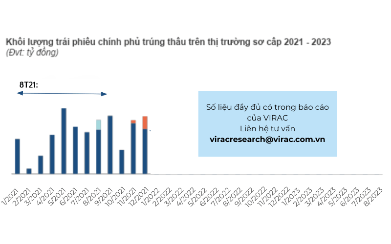 Khối lượng trái phiếu chính phủ trúng thầu trên thị trường sơ cấp năm 2021-2023