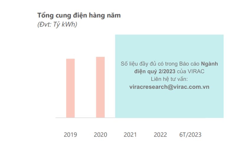 Tổng sản lượng ngành điện quý 2/2023 tăng trưởng khiêm tốn