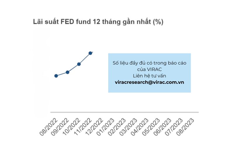 Lãi suất FED fund tháng 8/2022 đến tháng 8/2023