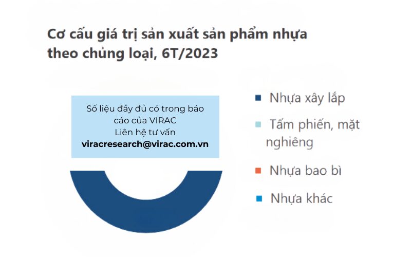 Cơ cấu giá trị sản xuất nhựa thành phẩm Việt Nam theo chủng loại trong 6 tháng đầu 2023