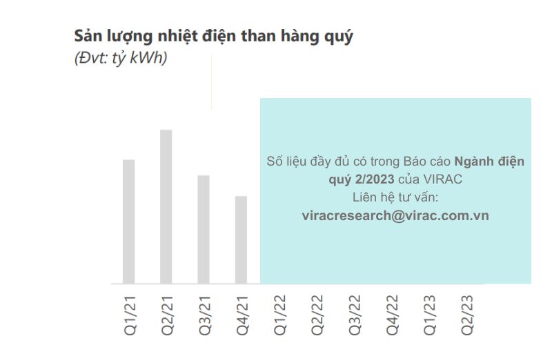 Sản lượng nhiệt điện than tăng mạnh từ mức thấp