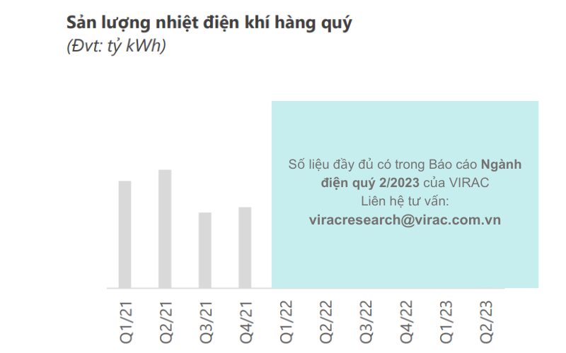 Sản lượng nhiệt điện khí quý 2/2023 vẫn ở mức thấp
