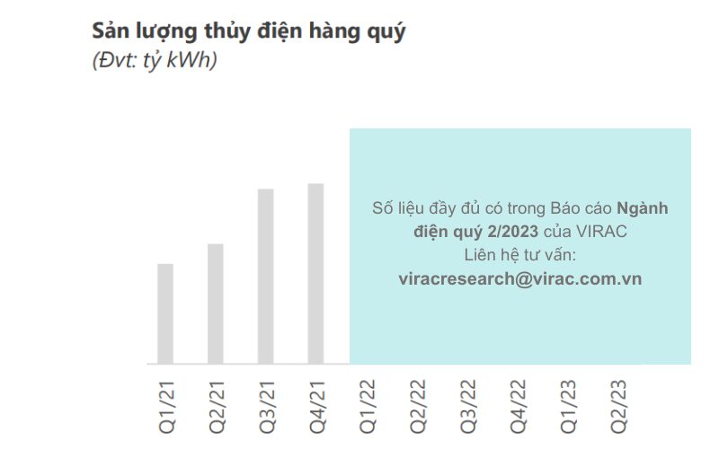 Thủy điện sụt giảm sản lượng mạnh do thời tiết khó khăn