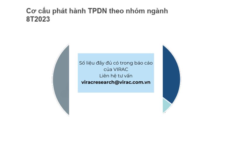 Cơ cấu phát hành trái phiếu doanh nghiệp theo nhóm ngành trong 8 tháng đầu năm 2023