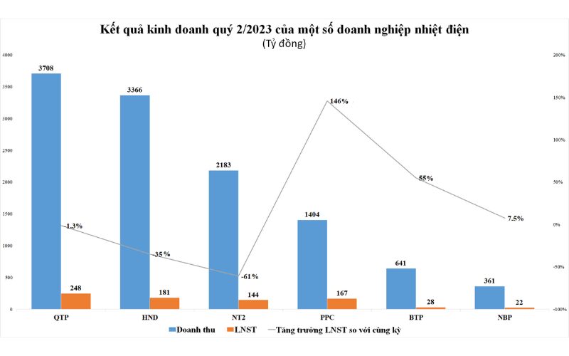 Lợi nhuận ngành điện quý 2/2023 của các doanh nghiệp nhiệt điện phân hóa